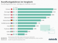 Landes-CDU sagt Nein zum höheren Rundfunkbeitrag